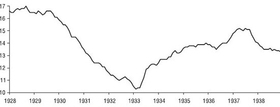 Рис.1. Индекс цен производителей США во время Великой депрессии 1929-1934 гг. 