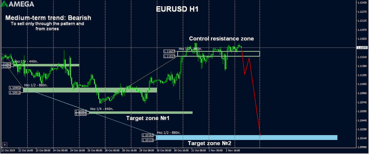 Маржинальный анализ EUR/USD на 4 ноября