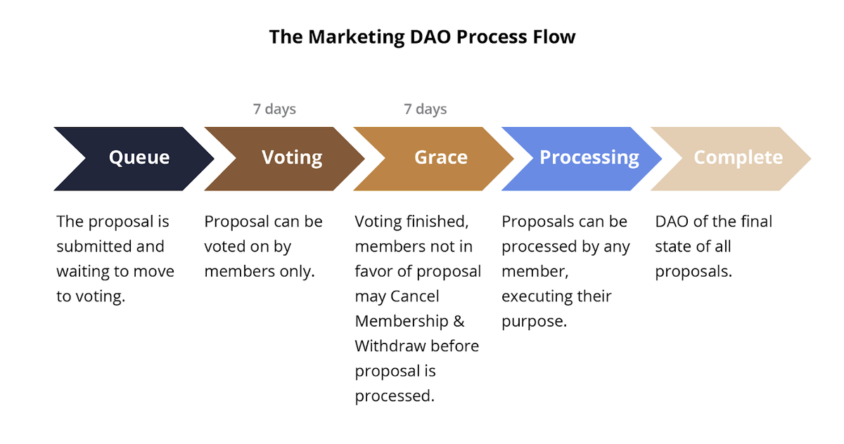 Схема работы Marketing DAO. Информация из блога организации на Medium.