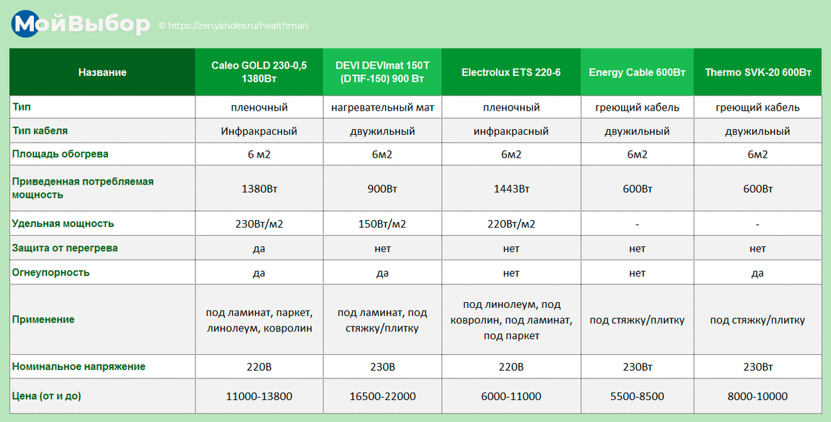 Рейтинг теплых. Тёплый пол электрический под линолеум расход электроэнергии. Тёплый пол электрический Потребляемая мощность. Инфракрасный тёплый пол под ламинат Потребляемая мощность. Электрический тёплый пол потребление электроэнергии.