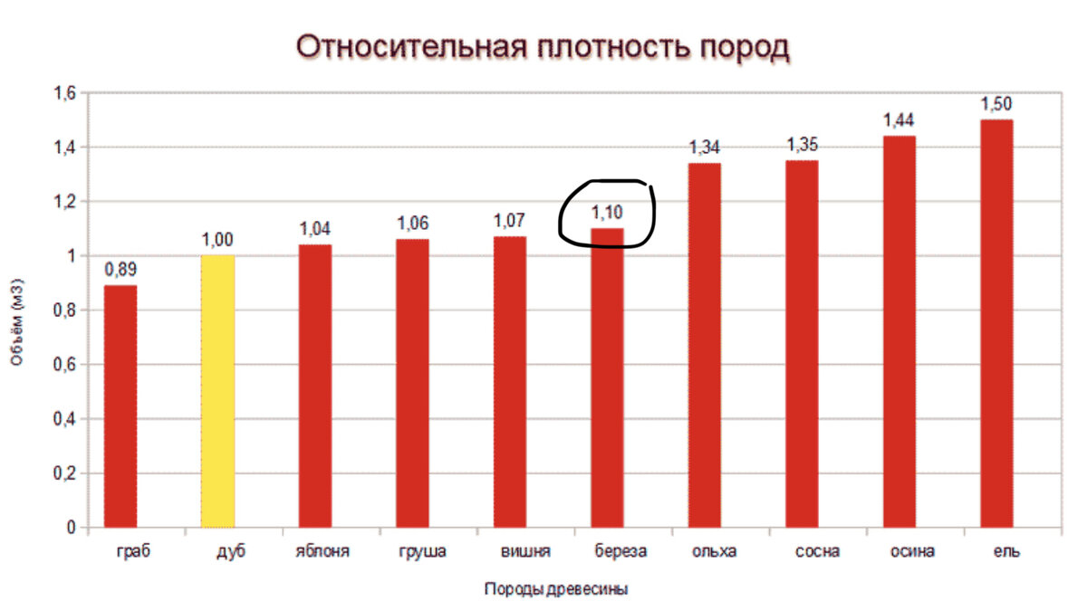 Чем дешевле отапливать дом: дрова/брикеты/уголь/торф | Ваш дом и технологии  | Дзен