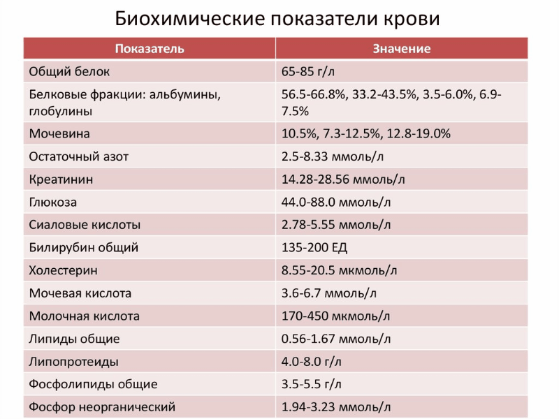 Анализ может сообщить о нарушении работы почек, патологии суставов, поражении печени