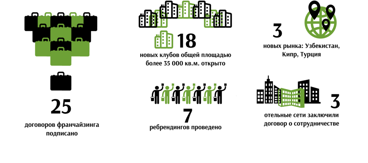 Итоги развития сети X-FIT в 2019 году