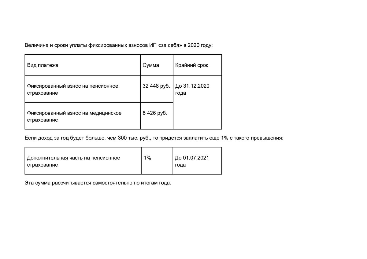 Фиксированные взносы ИП 2020 – онлайн-калькулятор | Елена Бойкова | Дзен