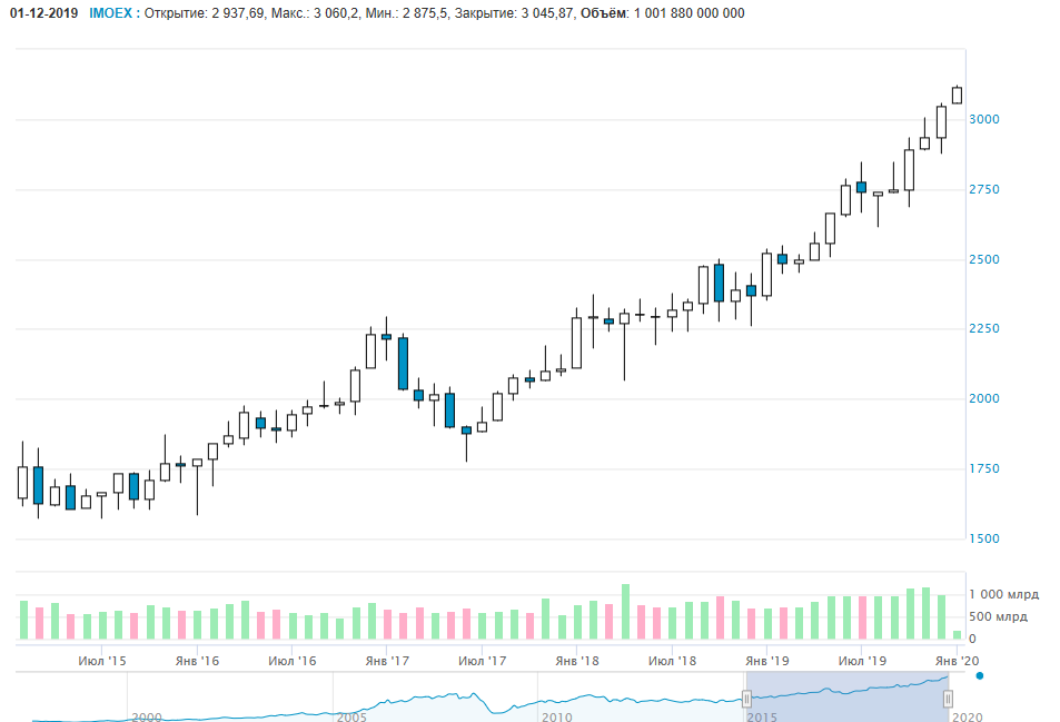 Рис.1 Индекс Московской биржи                                             Источник MOEX.COM 