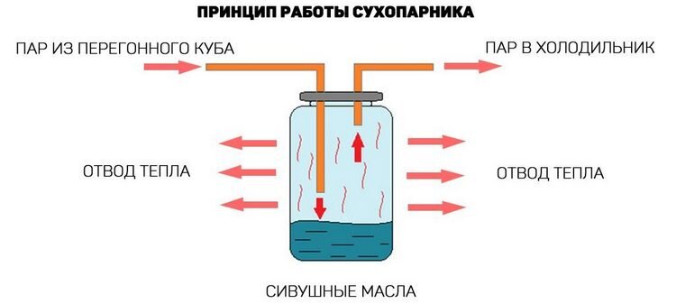 Сравнение самогонных аппаратов с сухопарником и барботером