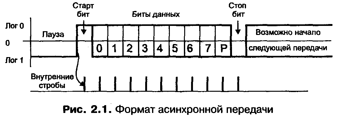 Асинхронный сигнал. Последовательный Интерфейс RS-232. RS 232 передача сигналов. Rs232 передача данных. Rs232 временная диаграмма.