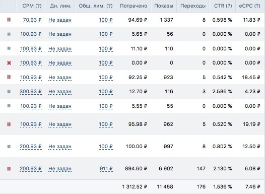 Показатели 1 круга рекламы.