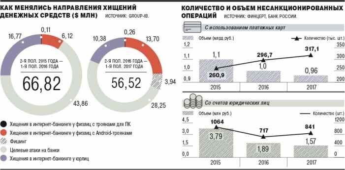 Статистика киберпреступности