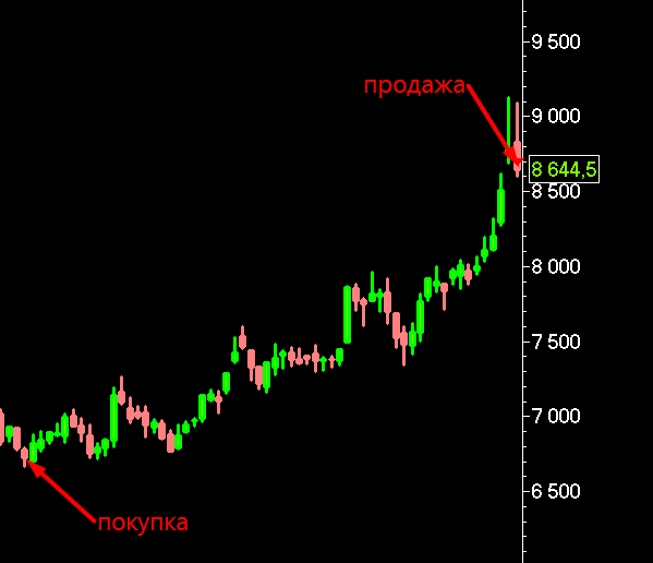 Полюс (дневной график). Продажа последнего защитного инструмента.