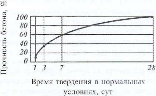 Факторы влияющие на прочность бетона