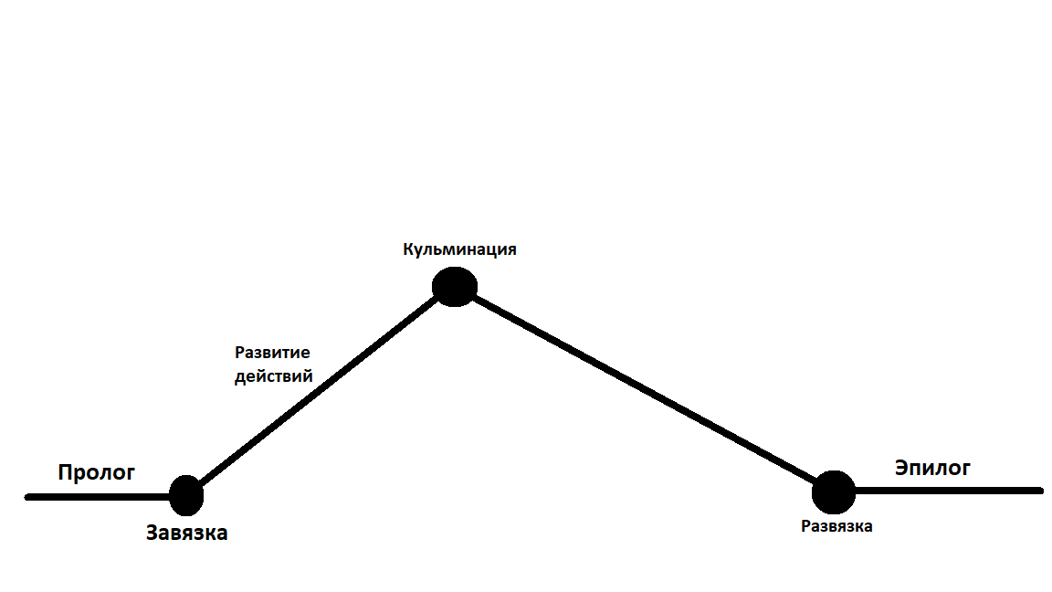 Схема построения рассказа