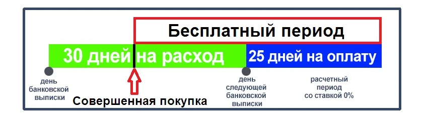 Бесплатный период считается со дня покупки.