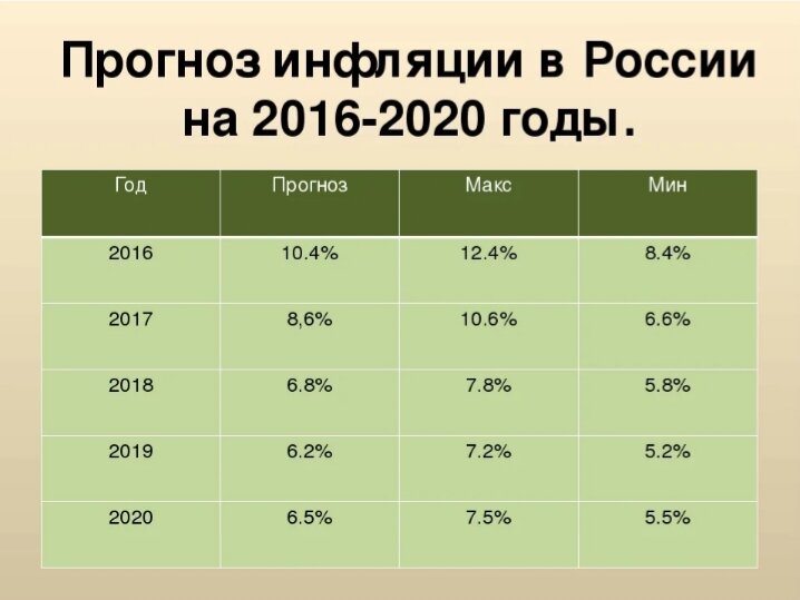 Прогнозы инфляции росстат. Сколько процентов инфляция. Инфляция в России. Уровень инфляции 2020. Уровень инфляции в России 2020.