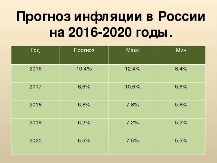 Процент инфляции. Инфляция сколько процентов. Инфляция в России. Процент инфляции в России. Инфляция в России 2019.