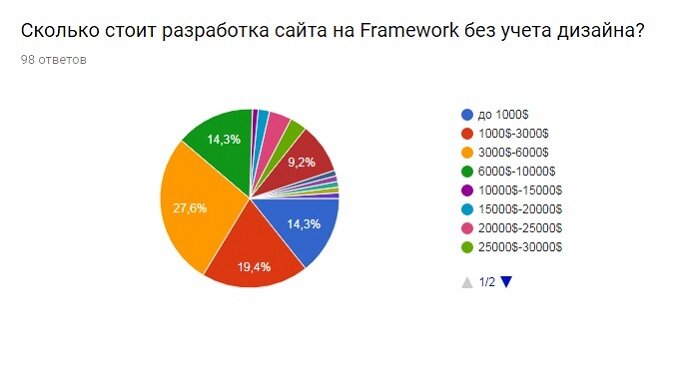 Сколько разрабатывают сайт
