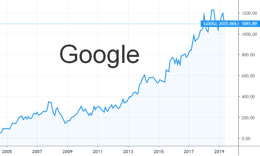 Гугл график. Акции Google. Акции Google график. Динамика акций гугла. Акции компании Google