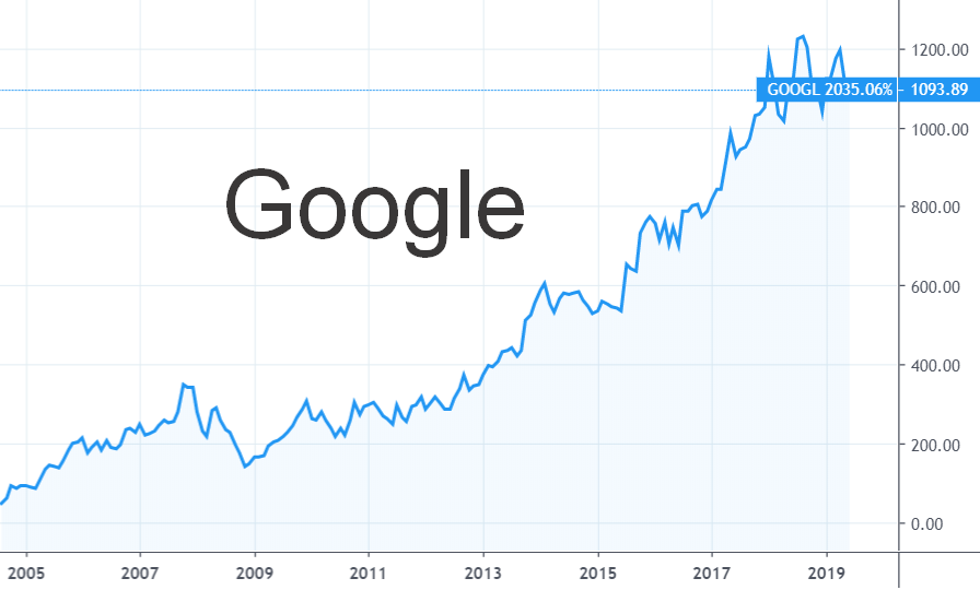 Гугл график. Акции Google. Акции Google график. Динамика акций гугла. Акции компании Google.