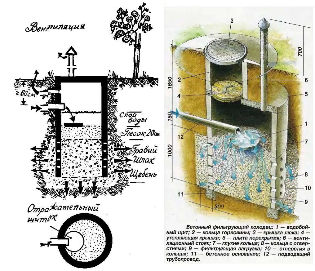 Принцип работы фильтрующего колодца