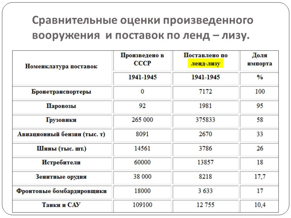 Получено не было то производилась. Таблица поставок по ленд-Лизу в СССР. Объемы поставок по ленд Лизу по годам в СССР. Поставки по ленд-Лизу в СССР В ВОВ по годам.