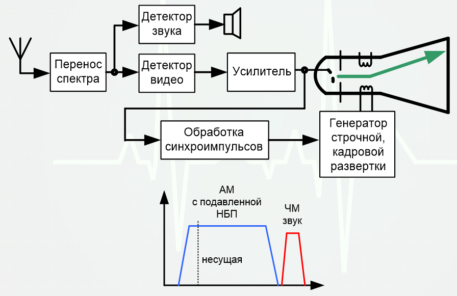 Структурная схема чб тв