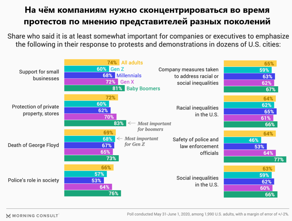 Источник: Morning Consult, перевод автора