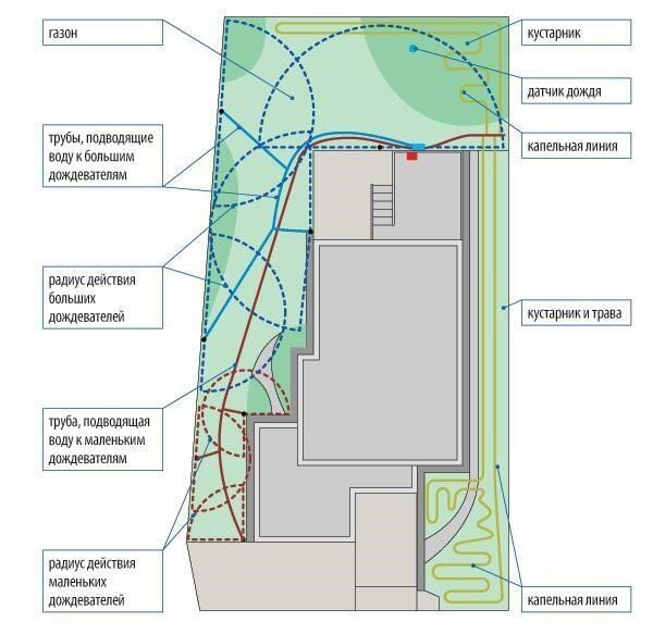Как сделать автополив газона: своими руками, схема