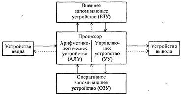   Рис. 1. Условная модель структуры архитектуры ЭВМ