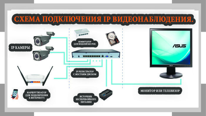 СХЕМА УСТАНОВКИ IP СИСТЕМЫ ВИДЕОНАБЛЮДЕНИЯ АЙСОН
