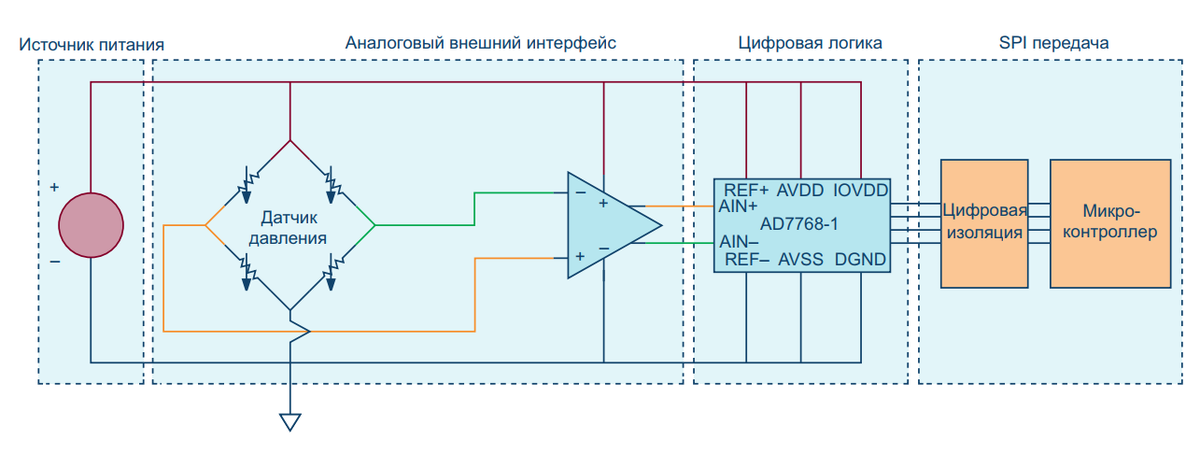 Рисунок 2. Определение потенциальных источников неисправностей в системе измерения давления.