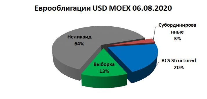 Структура долгового рынка