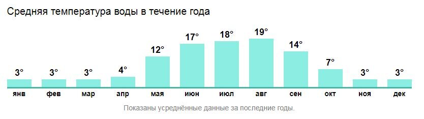 Температура воды по месяцам в Подмосковье