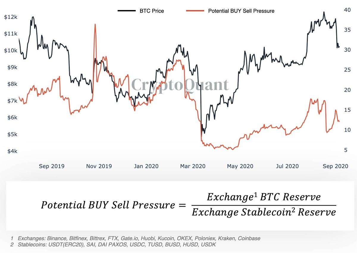 График потенциального давления на покупку/продажу биткоинов. Источник: CryptoQuant