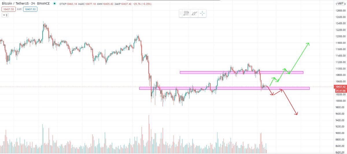 BTCUSDt 3-часовой график