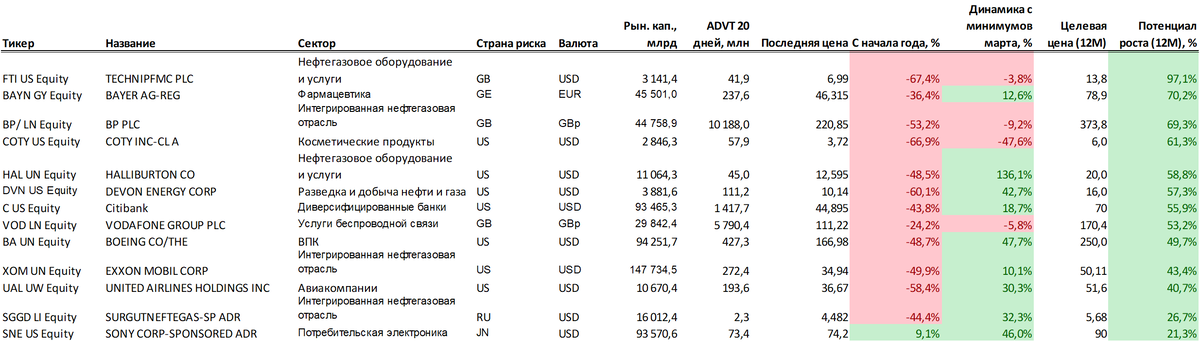 Источник: ITI Capital, Bloomberg