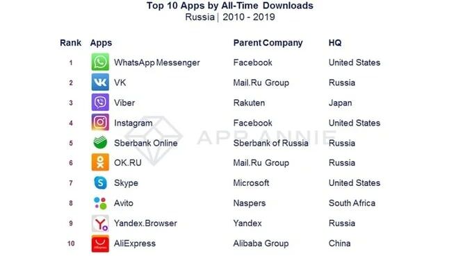 WhatsApp,Viber,VK стали самыми популярными приложениями в России согласно динамики рынка моб.приложений за последние 3 года.
4 место занял Instagram.-2