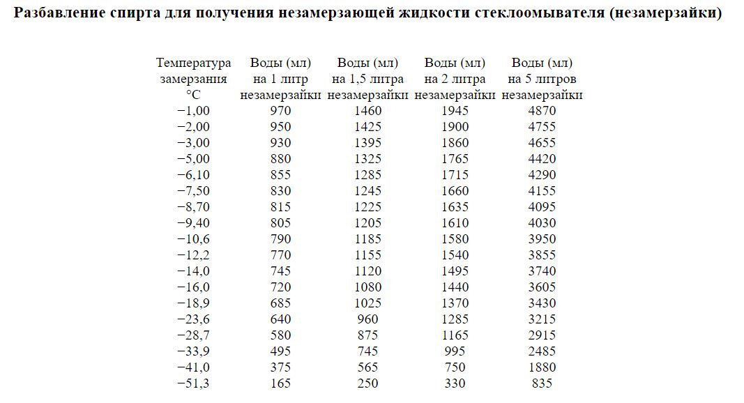 Пропорции спирта. Температура замерзания раствора изопропилового спирта таблица. Температура замерзания раствора спирта таблица. Температура замерзания спиртовой смеси таблица. Таблица незамерзайки спирт.