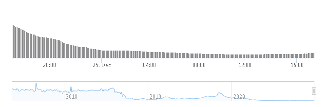 Пример статистики, которая демонстрирует ненадежность выбранной криптовалюты.