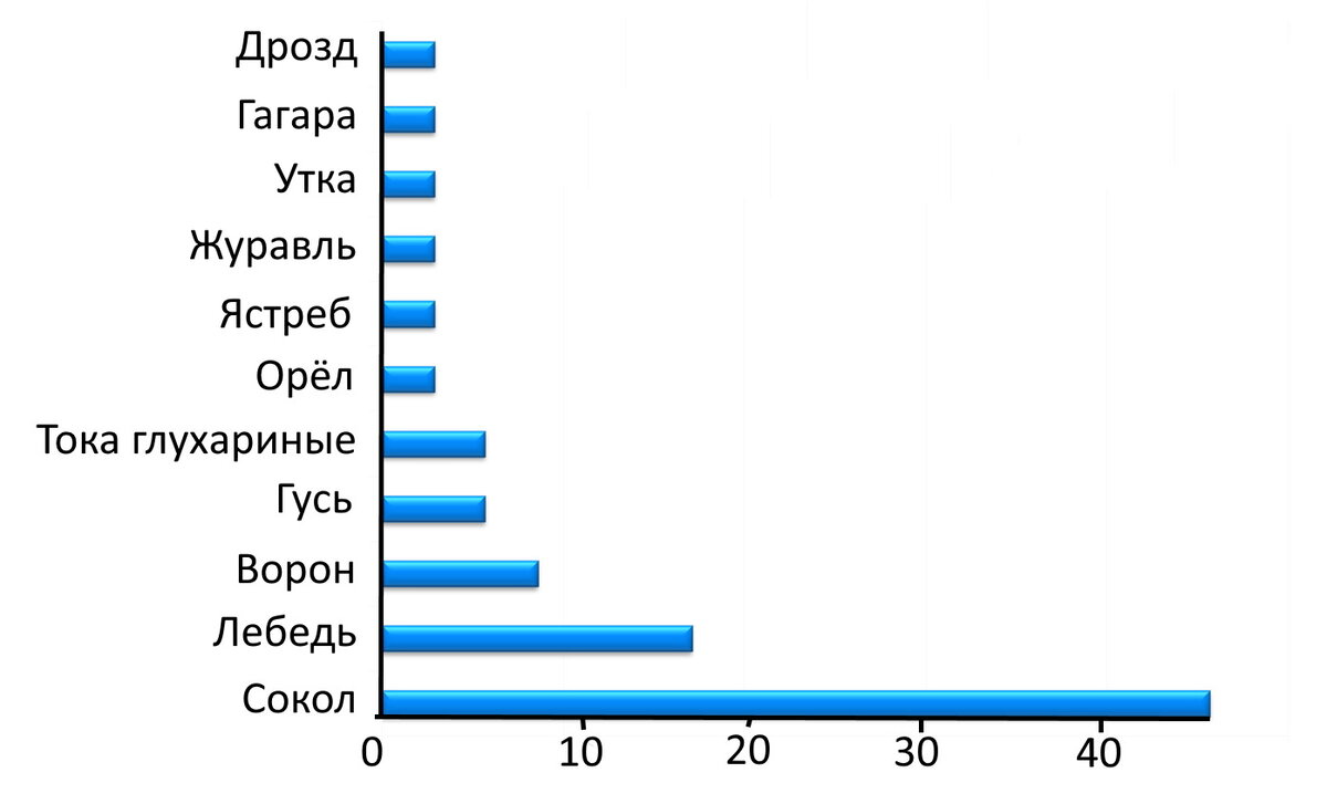Соотношение названий различных птиц в болотных топонимах. Больше всего названий  связано  с соколом. 