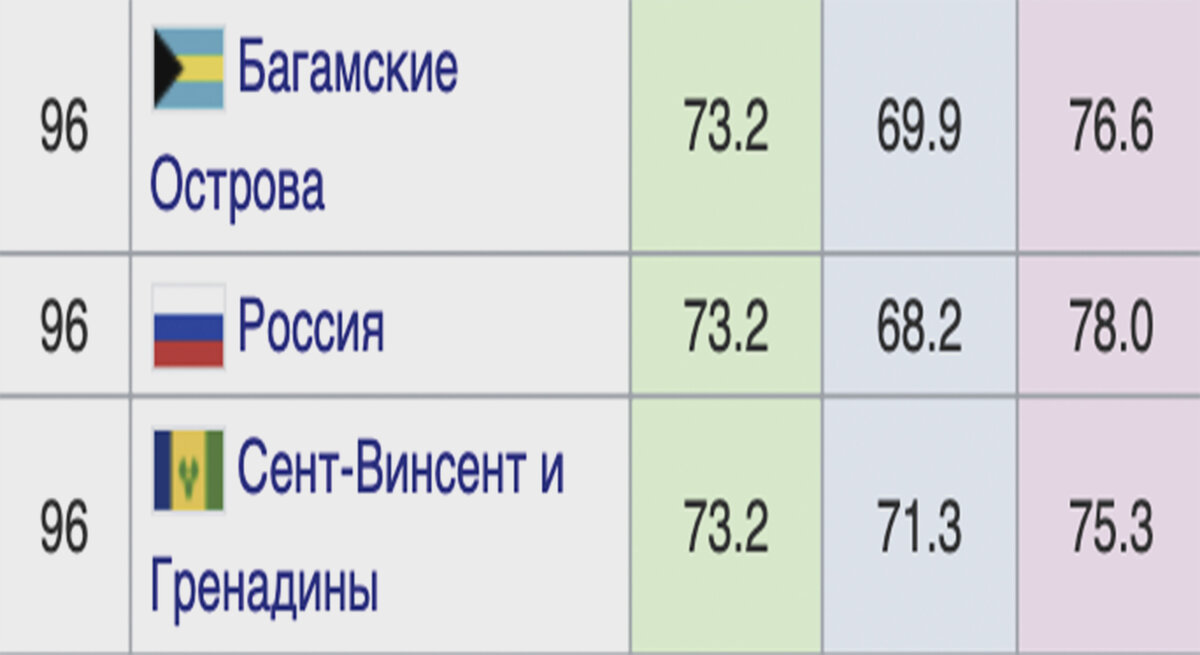 Продолжительность жизни в России и соседних странах. Зеленым обозначена общая продолжительность жизни, синим для мужчин, розовым для женщин.