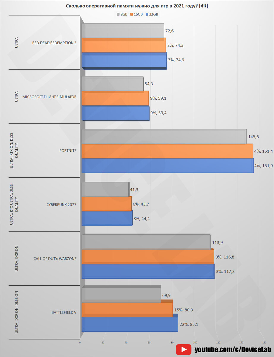 Сколько оперативной памяти нужно для игр в 2021 году? | 8 ГБ, 16 ГБ или 32  ГБ | DeviceLab | Дзен