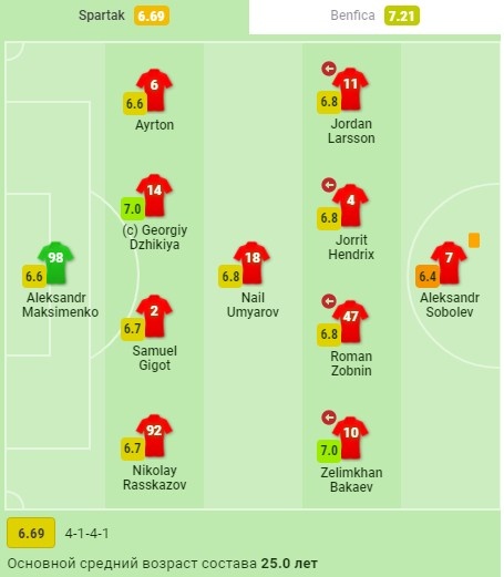 Состав "Спартака".  Скрин из Sofascore. Листайте вправо
