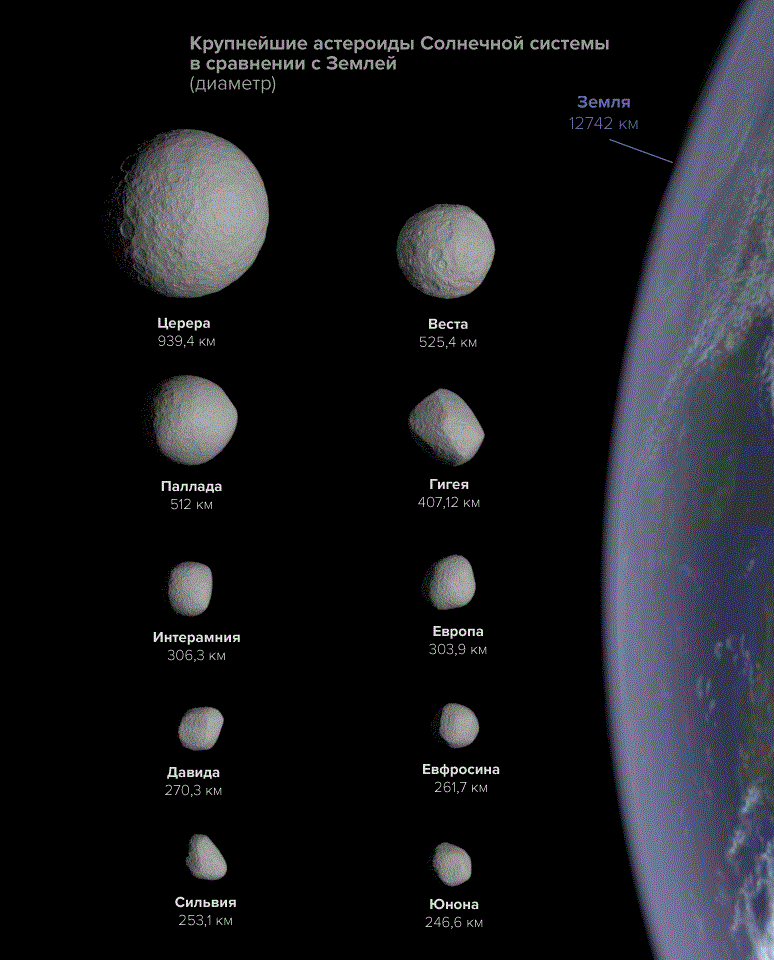 Крупнейшие астероиды.