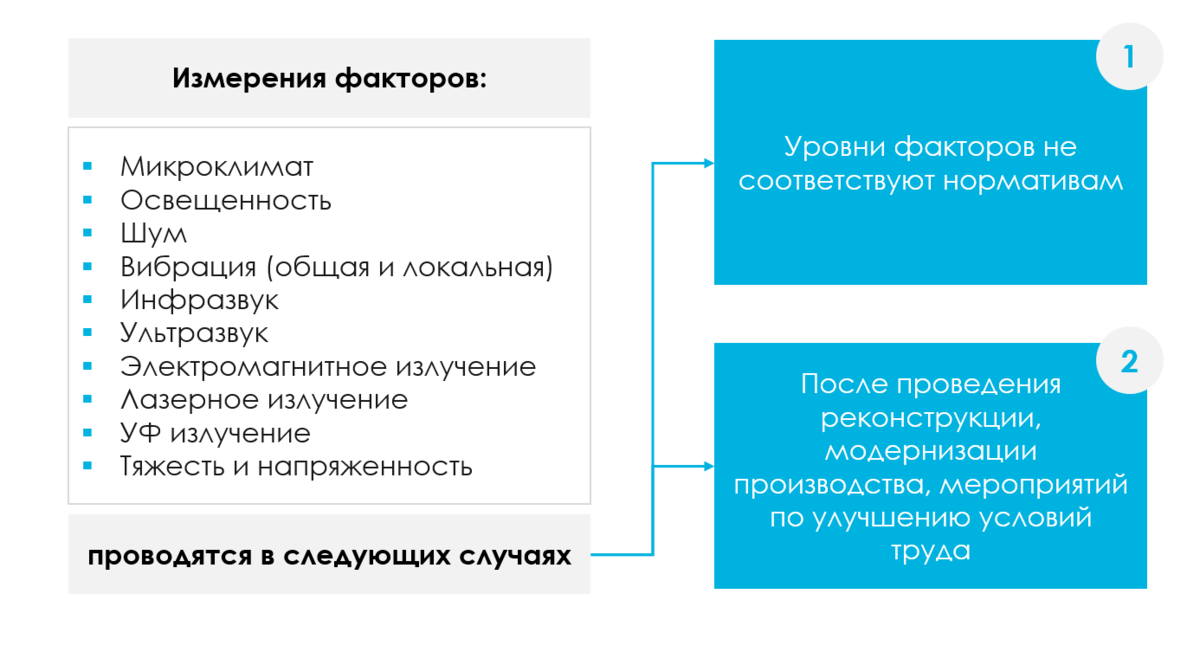 Факторы, подлежащие измерениям на рабочих местах