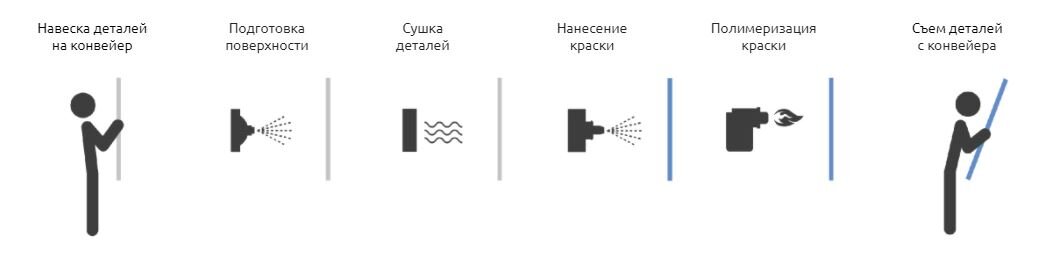 Технологический цикл линии порошковой окраски.