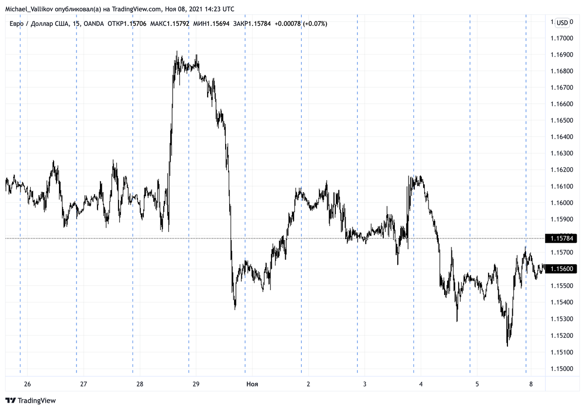 - на TradingView в настройках можно разрешить выделять сессии.