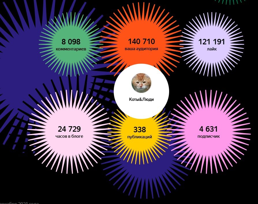 Статистика канала Коты&Люди за 2021 год (с 27 февраля)