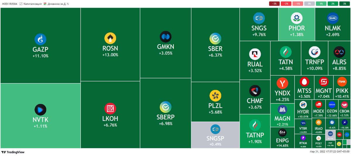 Акции из индекса московской биржи