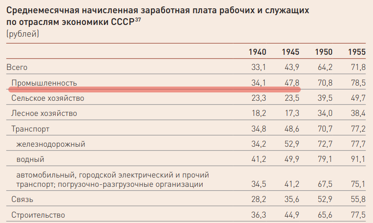 Зарплаты тут почему-то указаны в деноминированном после войны масштабе цен.