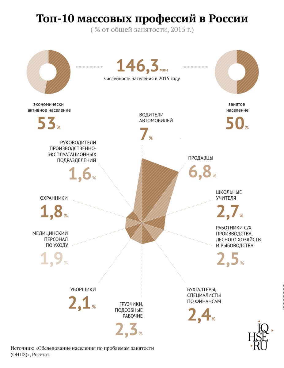 Работа на миллион: что такое массовые профессии и есть ли у них будущее |  IQ.HSE | Дзен